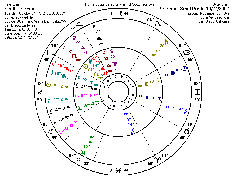 Scott Peterson Solar Arc Directions Chart