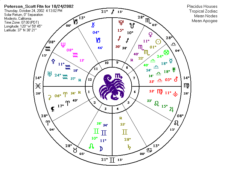 Scott Peterson Solar Return Chart