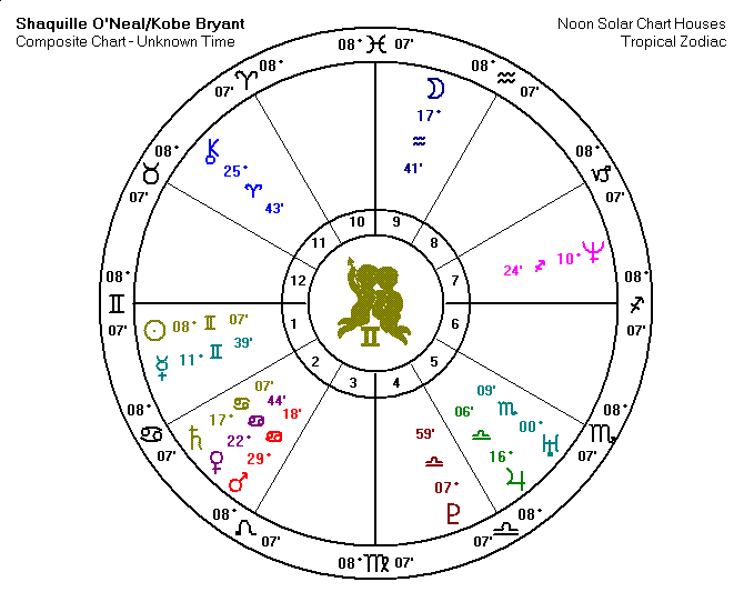 Shaquille O'Neal and Kobe Bryant Composite Chart