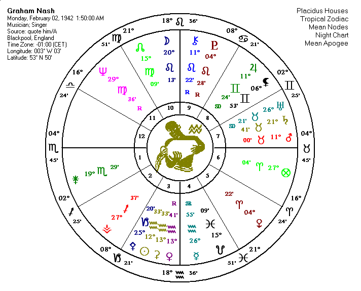 Stationary Motion Flags in Chart