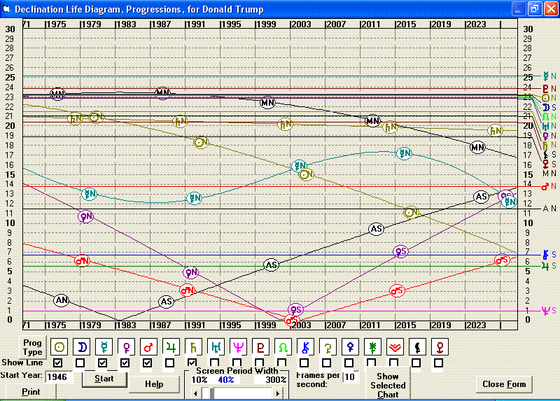 Declination Life Diagram for Donald Trump