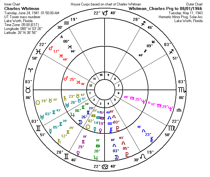 Charles Whitman Hermetic Minor Progressed Chart