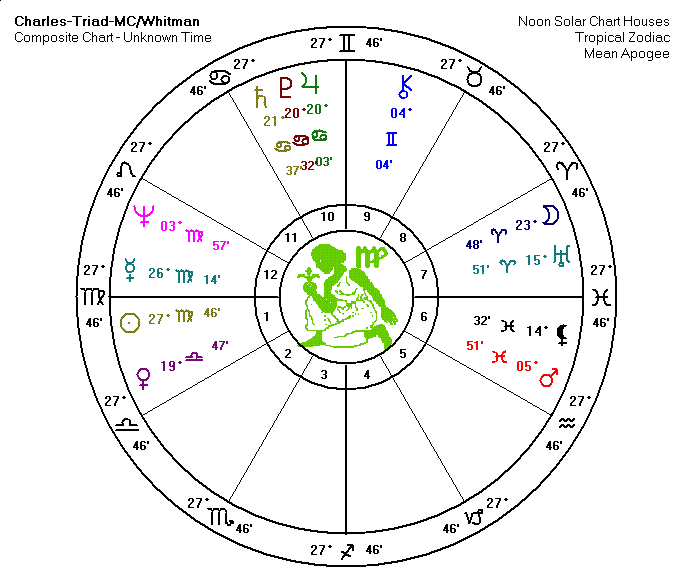 Charlie Whitman Family Triad Chart