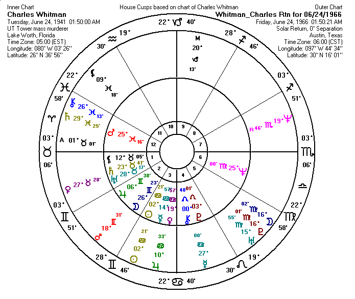 Charles Whitman Solar Return Chart