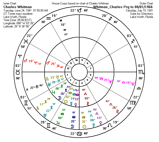 Charles Whitman Solar Arc Directions