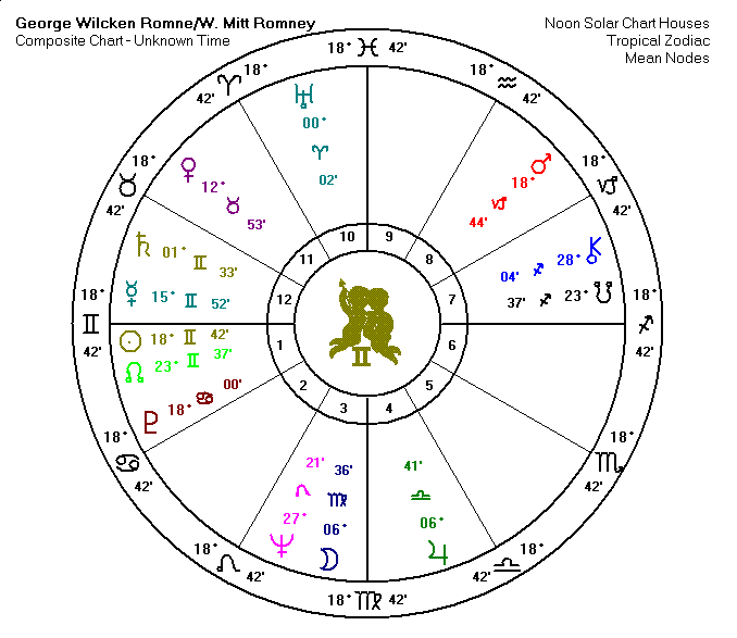 W. Mitt Romney Triad Chart